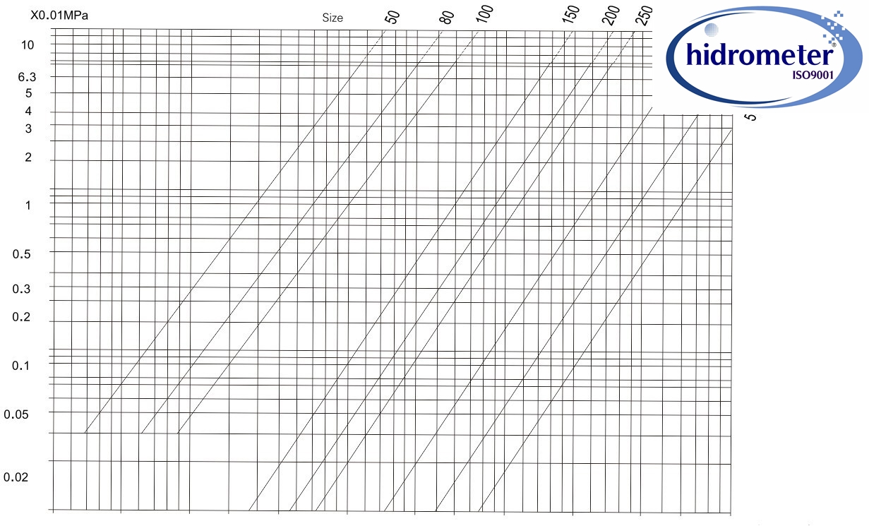 buy Woltman super dry high sensitivity water meter manufacturer