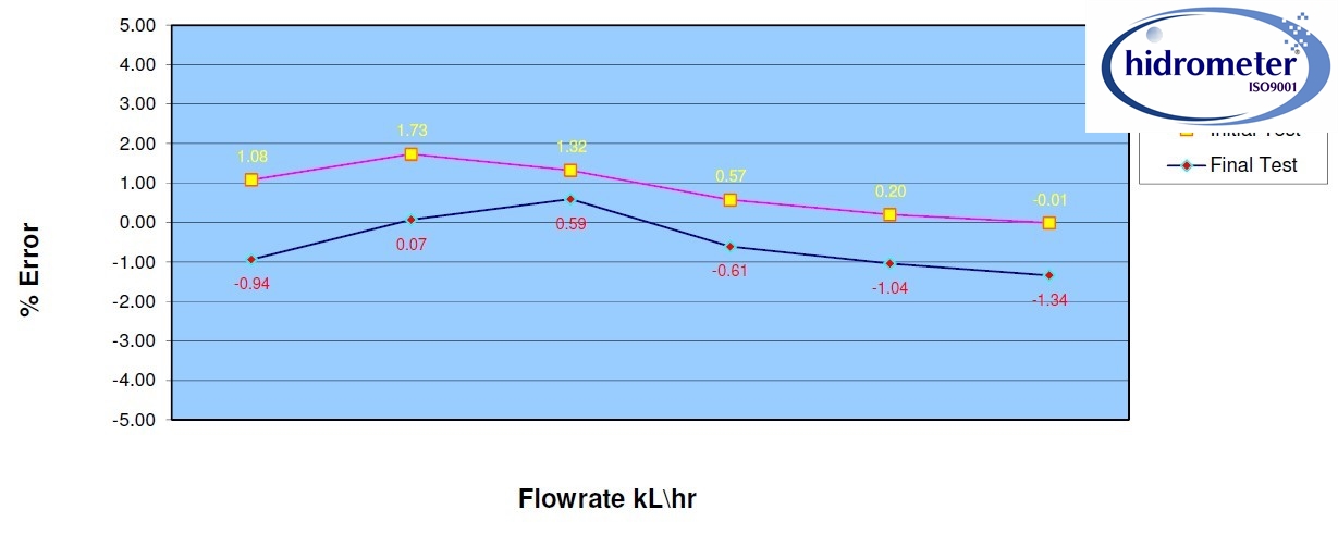 china Volumetric liquid filled type water meter(australian standard) foe sale