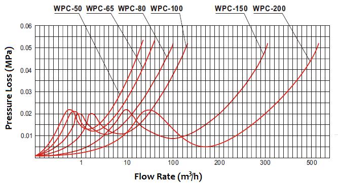 cheap Compound &Combination Water Meter suppliers