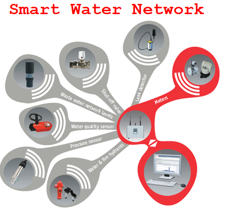 Hidrometer AMR Solution